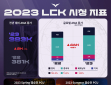 LCK, 2023 시즌 글로벌 시청자 수 22% 성장