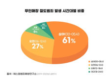 연휴 앞두고 무인매장 ‘비상’…“절도범 절반은 10대”