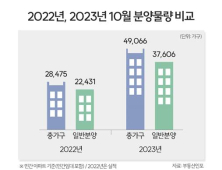 10월 전국 3만7600가구 분양…서울⋅경기물량 증가