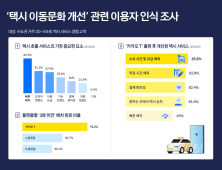 택시 플랫폼 이용자 81.9% “호출 시 빠른 배차 가장 중요”