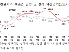 4분기 창원지역 기업경기전망 '84.8'…2분기 연속 하락  