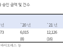 “산업은행, 신재생에너지사업 PF 지원, 올해는 1건에 그쳐”