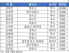 NC, 2024년 신인선수 계약 완료