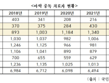 10·20세대 마약 중독환자, 5년 새 44% 늘어