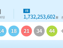 1087회 로또 1등 번호 ‘13, 14, 18, 21, 34, 44’...당첨금 17.3억