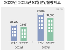 서울 대형사 분양격돌, 천호·이문 재개발 단지 주목