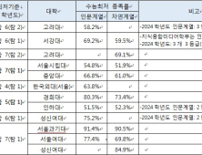 작년 교과전형 수능최저 충족율로 예상해 보는 올해 수시