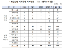 “보험금 받기 너무 어려워요” 소비자 피해 구제신청 11.6배↑