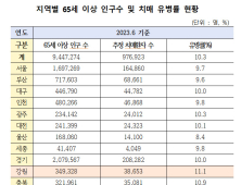 전남 노인 치매 유병률 전국 최고