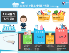 한국은행 “소비자물가, 이달부터 둔화 흐름…연말 3%대 전망”