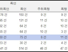 임대아파트 관리소 직원 폭언·폭행 6년간 111건