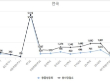 9월 출생등록 전년 대비 20% 급감…1만7926명