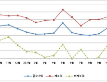 경남 중소기업 2개월 연속 상승 전망…10월 경기전망지수 80.0