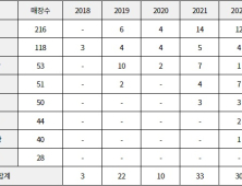 마라탕 프랜차이즈 매장 5개 중 1개 식품위생법 위반