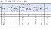 “5년간 플랫폼·입점업체 간 분쟁 조정 4배 증가”