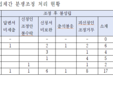 “5년간 플랫폼·입점업체 간 분쟁 조정 4배 증가”