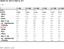 온투업권 연체율 갈수록 상승…“제도개선 시급” [2023 국감]