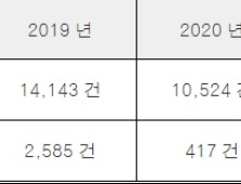 어린이 교통사고 5년간 약 6만 건… 증가하는 어린이 통학버스 법규 위반