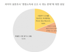 ‘꼼수 소득 신고’로 배달노동자 울궈먹는 배달대행업체