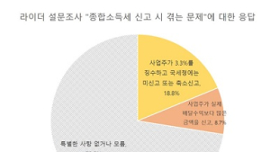 ‘꼼수 소득 신고’로 배달노동자 울궈먹는 배달대행업체