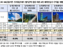 “농협금융 1조9760억 투자 해외부동산 손실 중…549억원 감소”