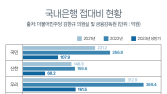 [단독] 우리은행, 실적 쇼크에도 접대비는 1등 