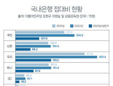 [단독] 우리은행, 실적 쇼크에도 접대비는 1등 