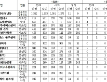 배달의민족 물류 담당 우아한청년들, 작년 이어 산재 발생 기업 1위