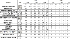 배달의민족 물류 담당 우아한청년들, 작년 이어 산재 발생 기업 1위