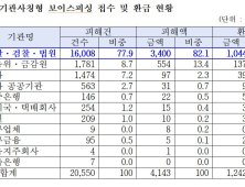 증가하는 ‘그놈목소리’…기관 사칭 보이스피싱 폭증 [2023 국감]