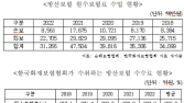 “보험협회, 방산보험 독점권…연간 100억대 수수료 챙겨” [2023 국감]