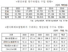 “보험협회, 방산보험 독점권…연간 100억대 수수료 챙겨” [2023 국감]