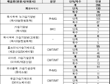 가습기살균제로 인한 폐암 피해 인정 신청자 중 비흡연자 112명