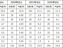 서울대 지역균형전형 입학생... 수도권 출신이 절반 이상 차지