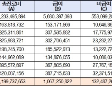 서울대병원 비급여진료 13.3%… 국립대 중 가장 높아