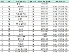 무노동 동일임금?… 정직 직원도 월급 주는 건보공단