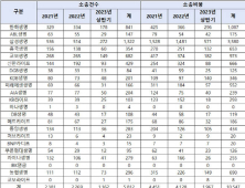 3년간 보험사 소송건수 5.4만건…소송비용만 442억원 [2023 국감]