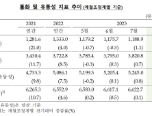 8월 시중에 풀린 돈 9조원…가계·기업, 예적금에 몰렸다