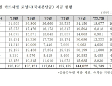 유의동 “비자·마스터 국제 브랜드 카드 로열티만 7천억원↑” [2023 국감]