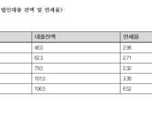 민병덕 “3년 반 만에 법인대출 잔액 및 연체율 두 배 이상”[2023 국감]