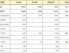 가습기살균제 참사 12년 지났지만… 건보공단 손실금 절반도 납부 안해