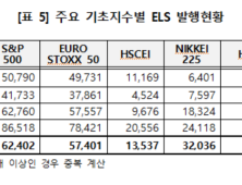 3분기 ELS 발행액, 전년比 25%↑…日 니케이 ELS 인기