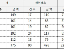 고속도로 통행료로 7억원 더 낸 운전자들 