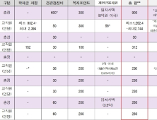 빚더미 한전 돈으로 한전공대 총장-교직원들은 호화복지 누려