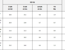 음주 후 죄책감이 들거나 후회를 한 경험 62%