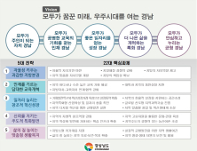 경상남도, 지방시대계획(2023~2027년) 수립…5년간 총 512개 사업⋅39조74억원 규모