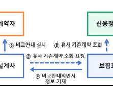 “보험 부당 승환 막는다” 연말 ‘비교 시스템’ 구축