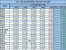 지방 소재 로스쿨조차 2명 중 1명은 수도권 고등학교 출신