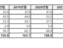 “산업은행 기업 여신, 대기업 쏠림 심해져”