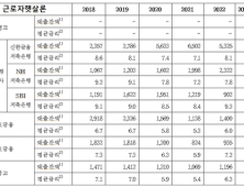 근로자햇살론 금리 10.9%…“상호금융 취급보증 높여야”